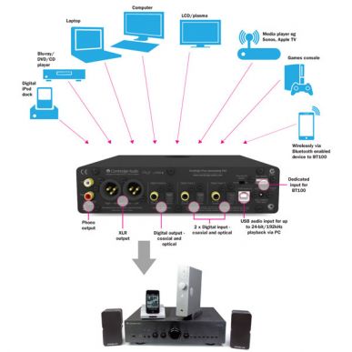 Cambridge Audio DacMagic Plus Black